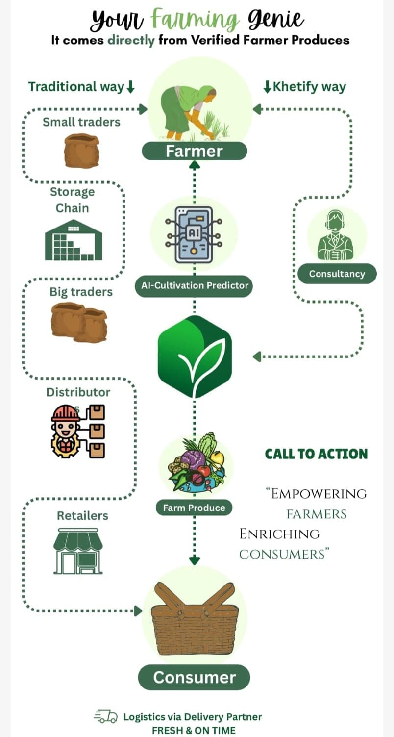 Khetify Way vs Traditional Way